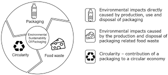 packaging environmental