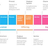 doblin 10 types of innovation
