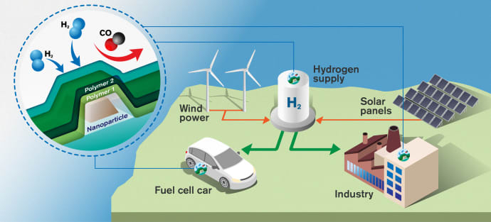 green hydrogen production